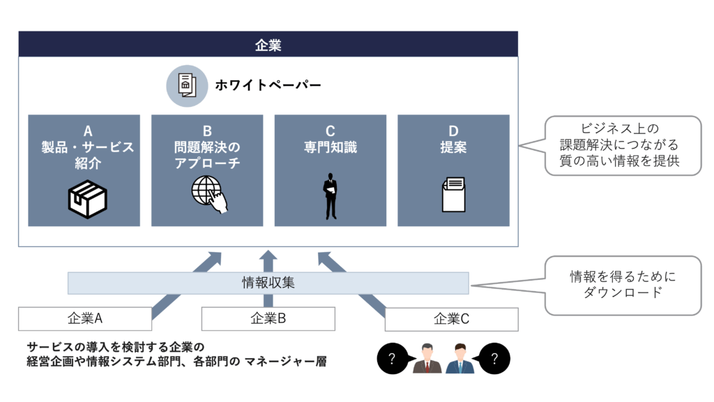 ホワイトペーパーの概要