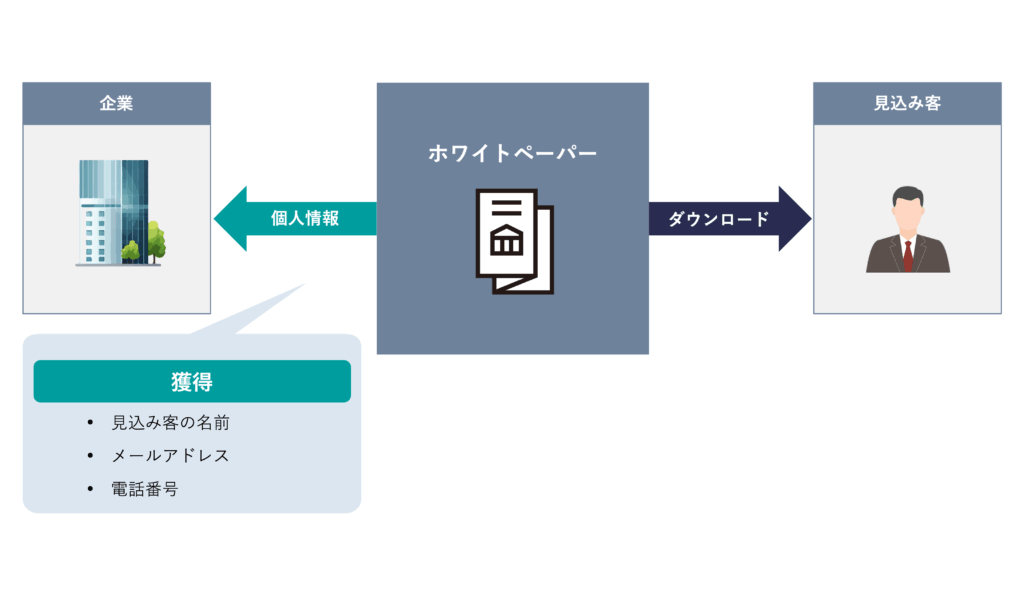 リードジェネレーションの獲得