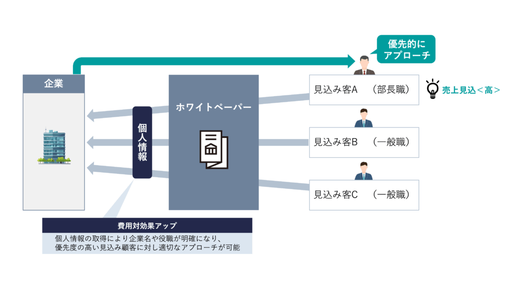 ABM（アカウントベースドマーケティング）