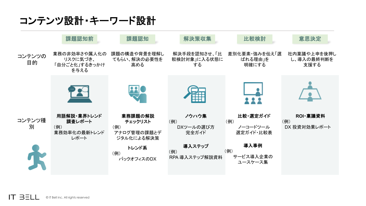 フェーズ別に見る課題整理とホワイトペーパー資料例