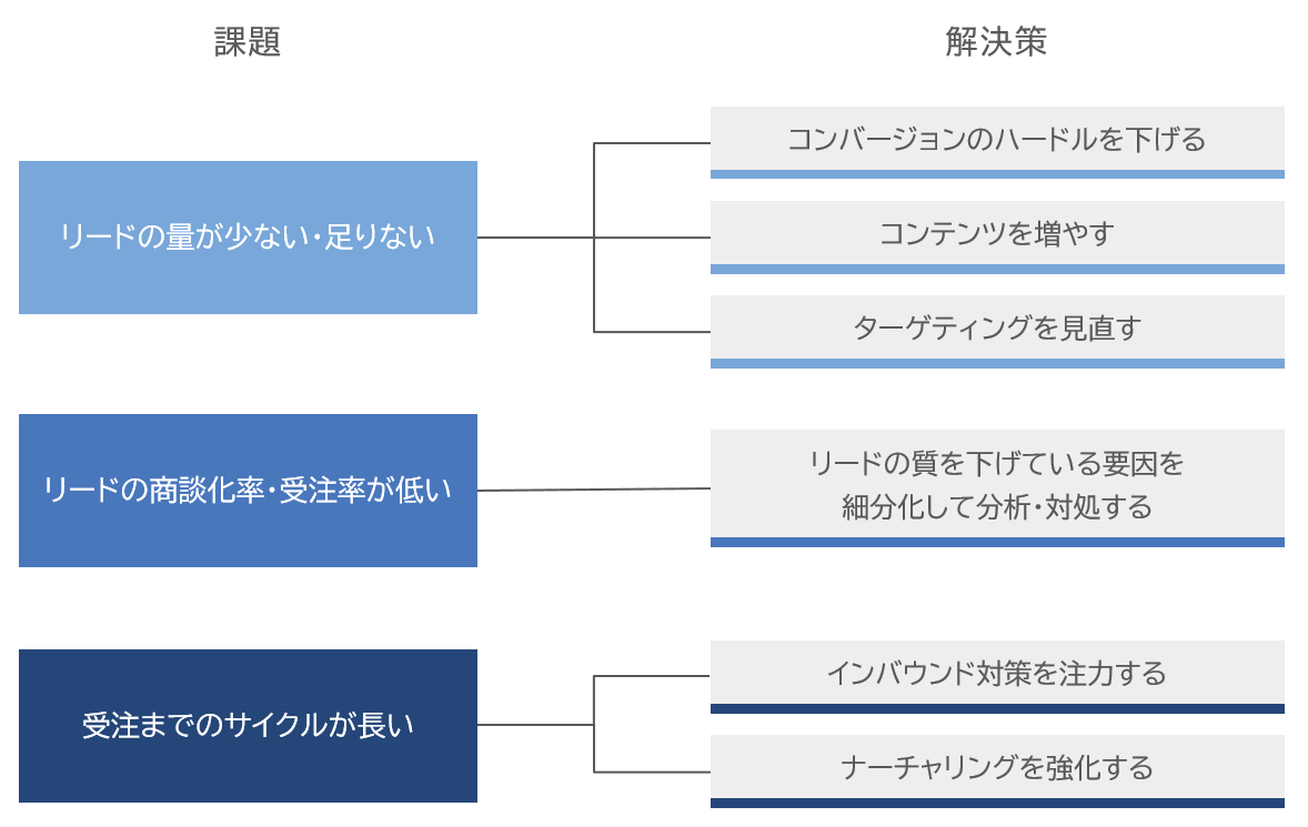 リードジェネレーション強化の具体的施策とオンラインセミナー活用