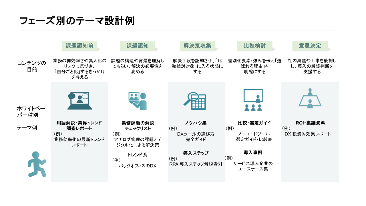フェーズ別の設計例