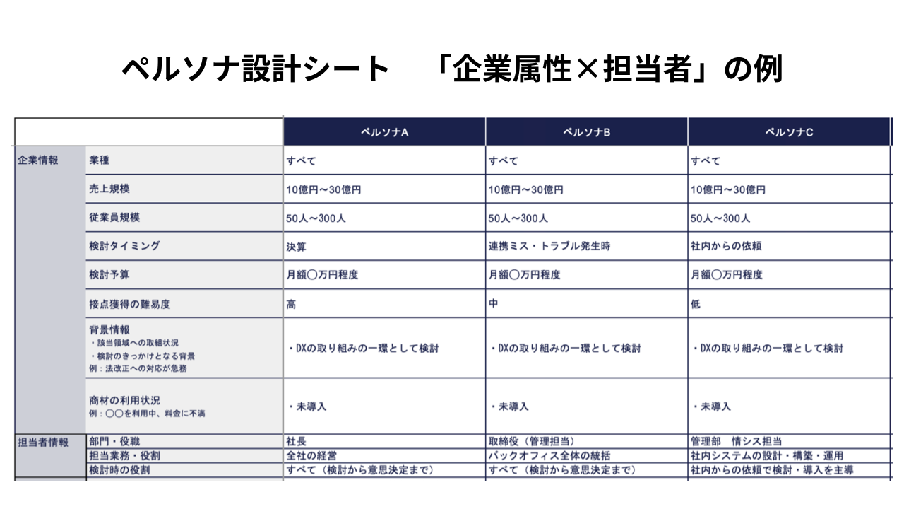 「企業属性×担当者」の例