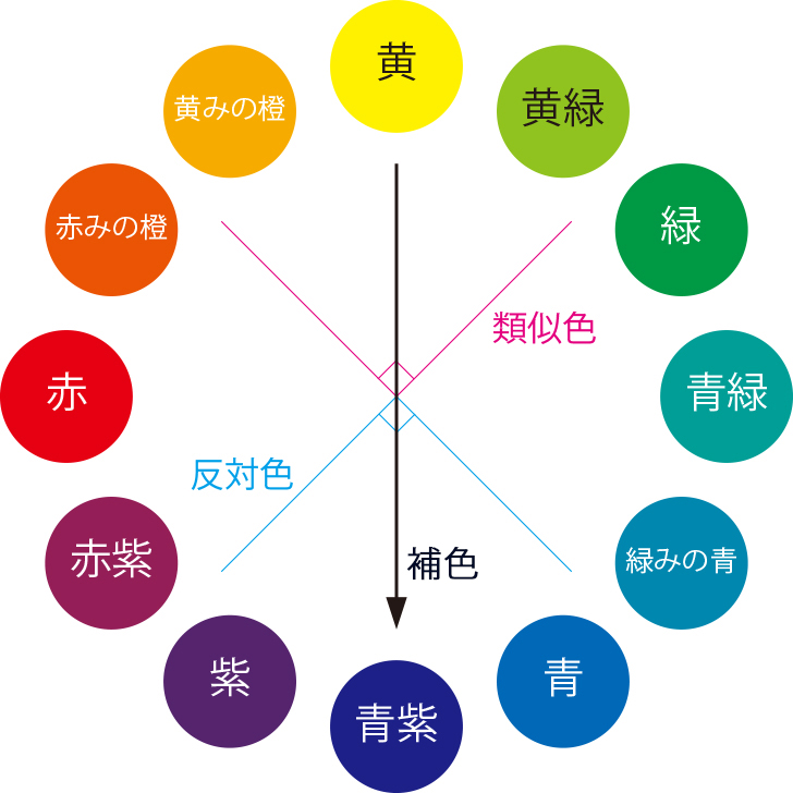 色相環