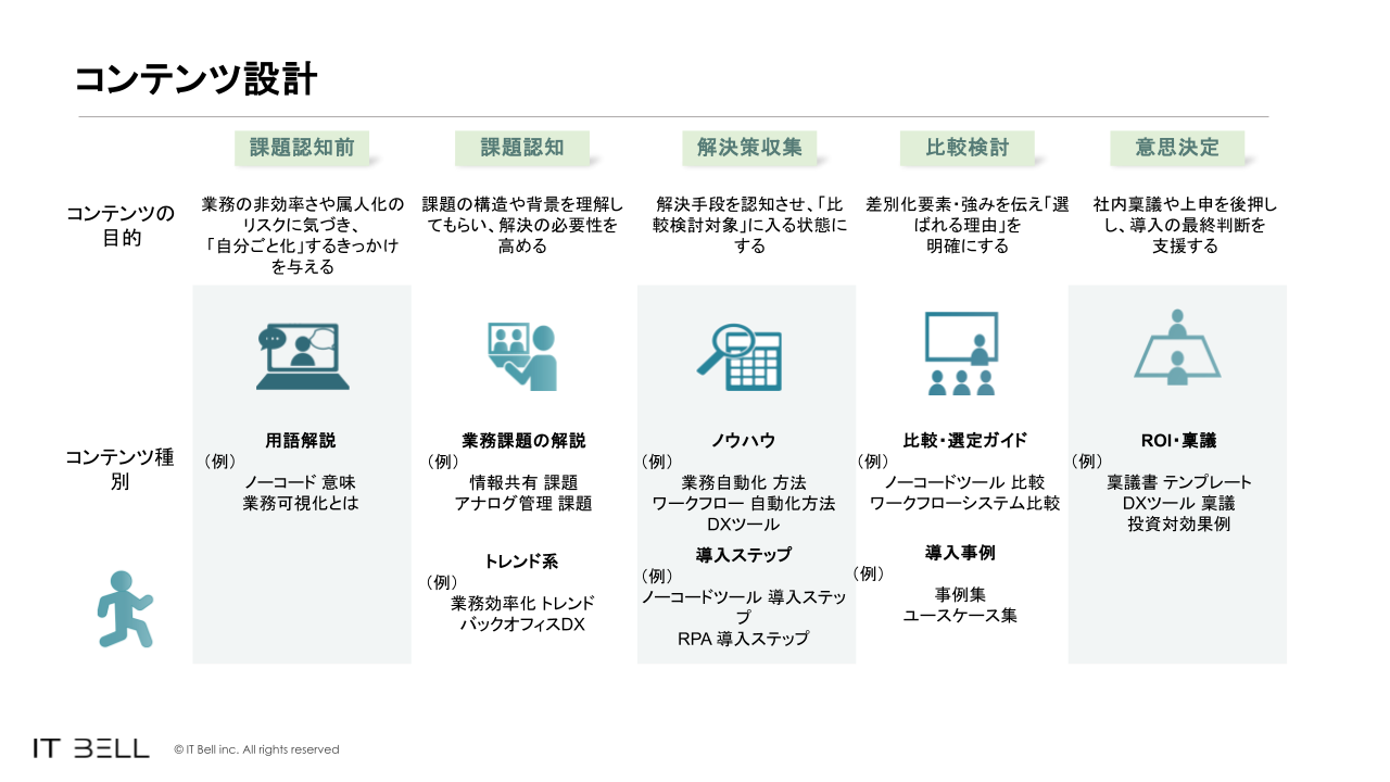 コンテンツ設計