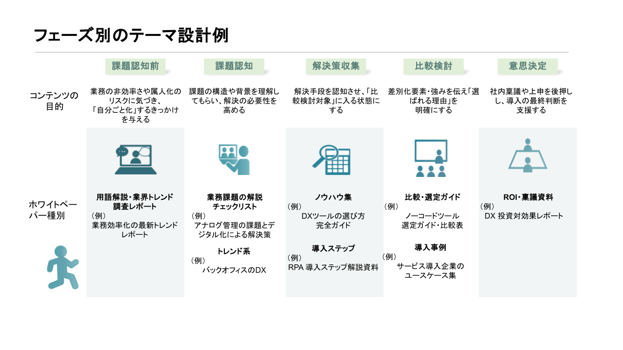 コンテンツ設計の例