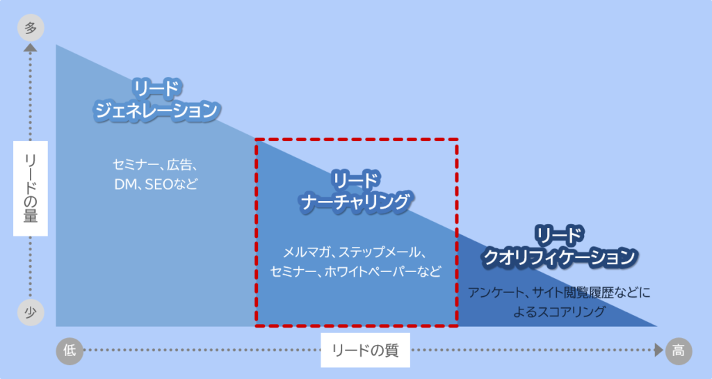 リードナーチャリングの定義
