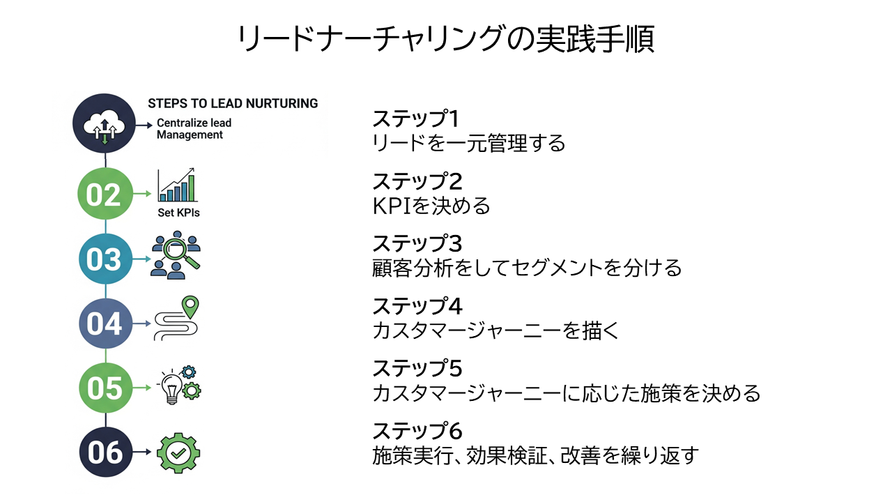 リードナーチャリングの手順