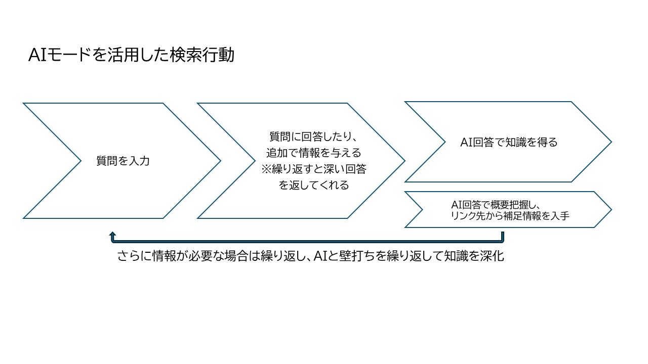 AIモードを活用した検索行動