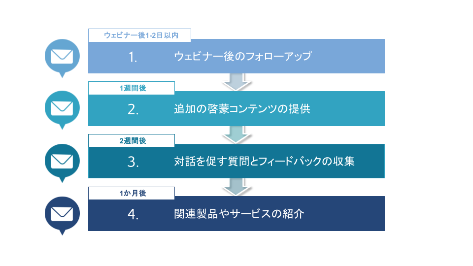 ステップメール (ウェビナー後)