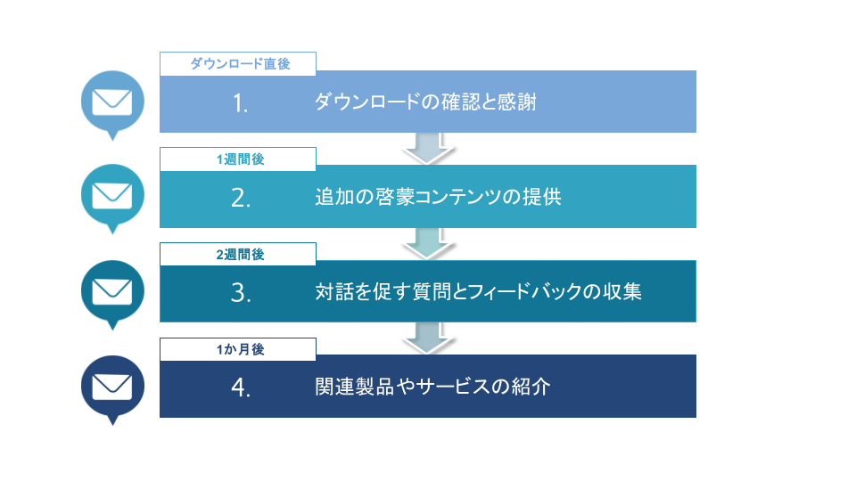 ステップメール (ダウンロード後)
