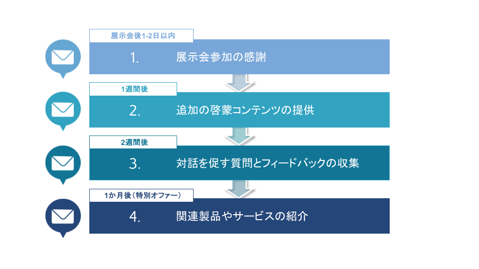 ステップメール (展示会後)