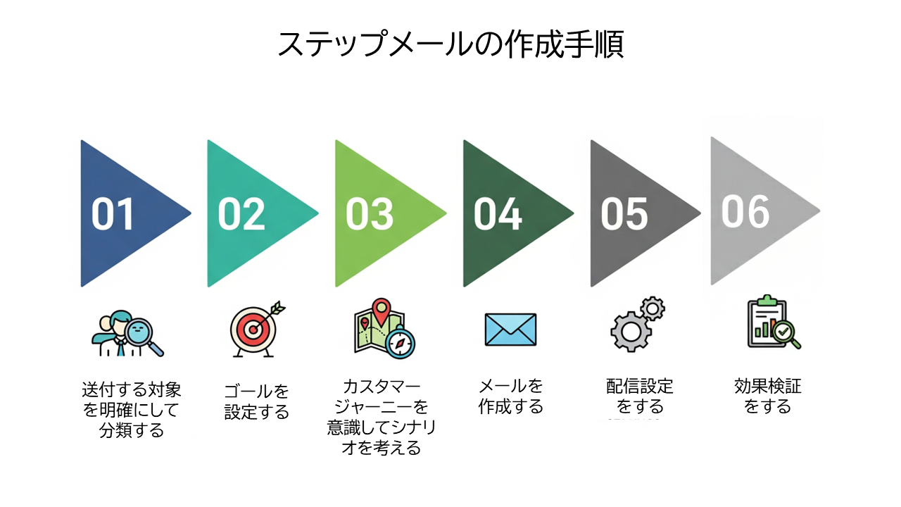 ステップメールの作成手順a