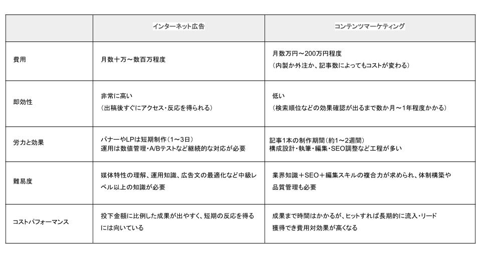インターネット広告とコンテンツマーケティングの比較表