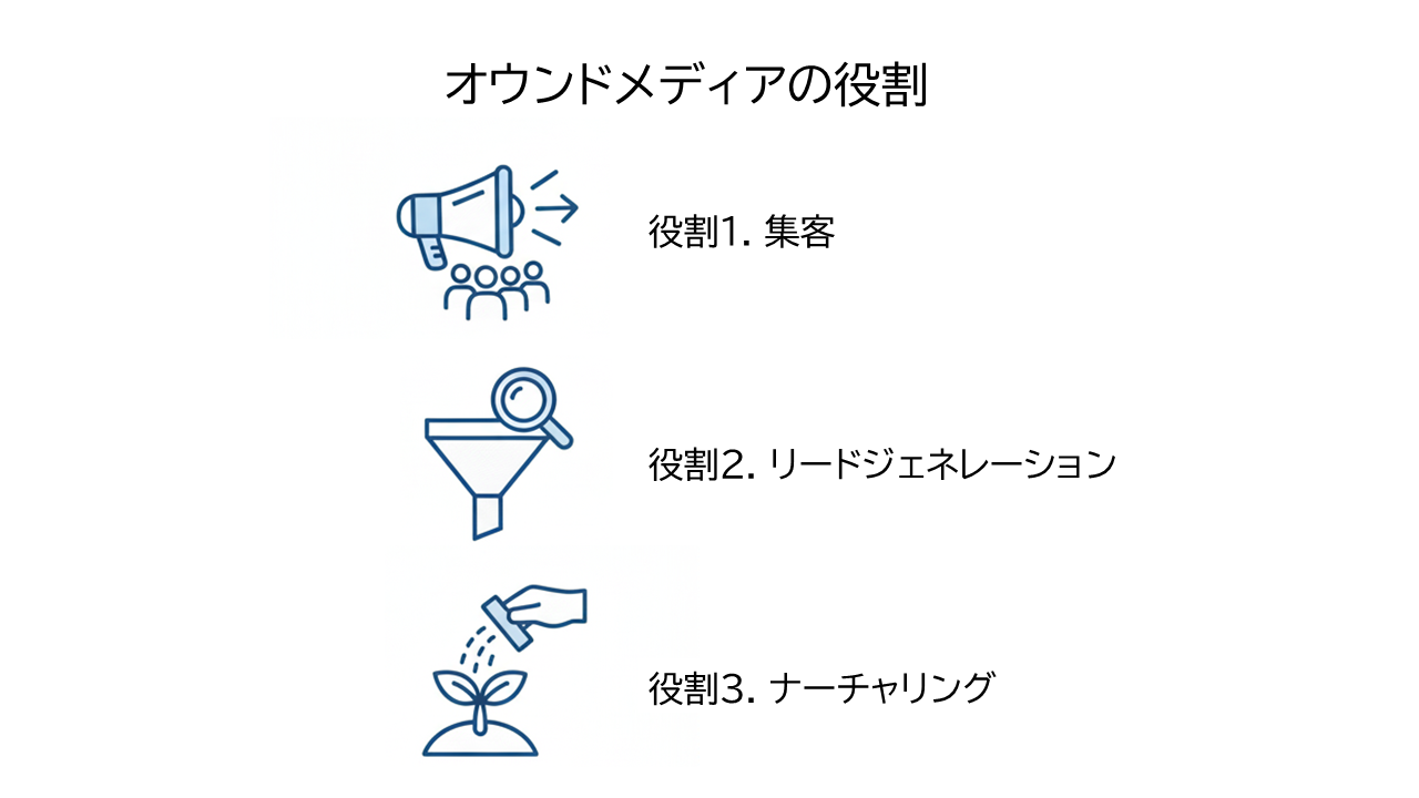 オウンドメディアの役割