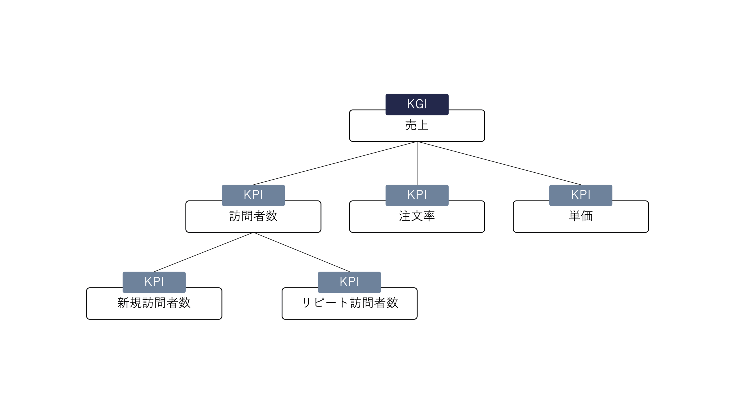 ゴール設定（KGI）とKPI指標の例