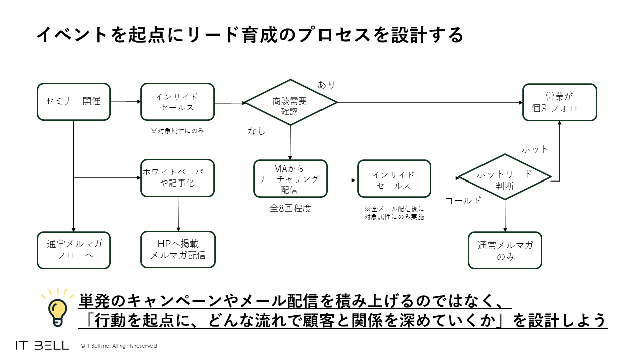 セミナー起点の設計フロー図