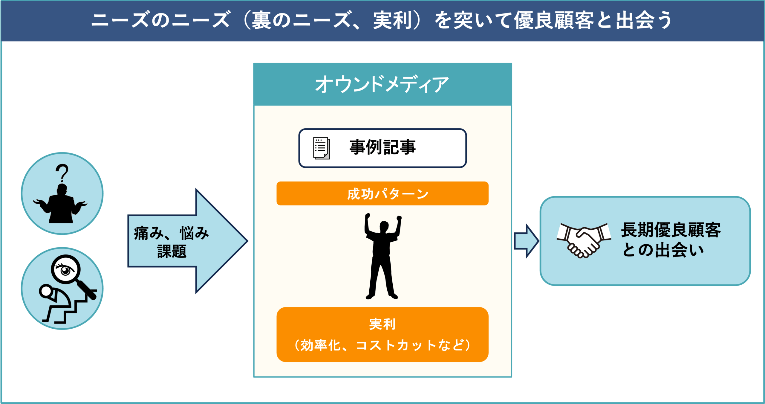 ニーズのニーズを突いて優良顧客と出会う