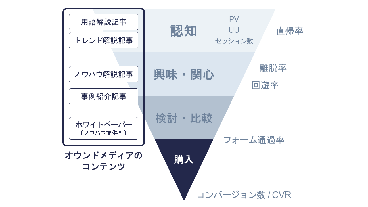 ファネル全体の計測イメージ