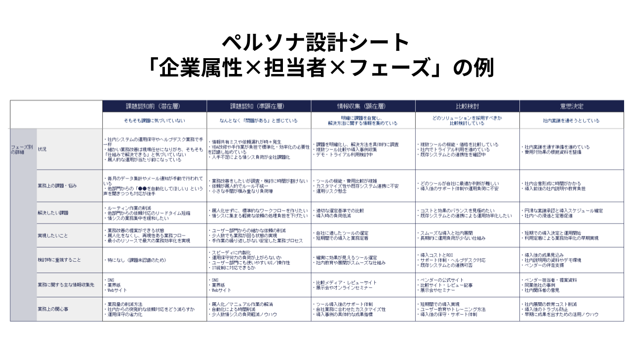 ペルソナ設計シート「企業属性×担当者×フェーズ」の例