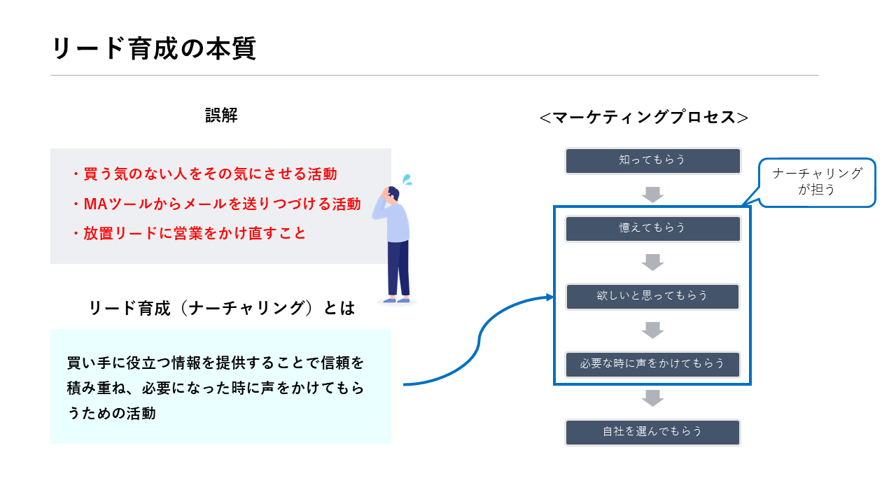 リード育成の本質