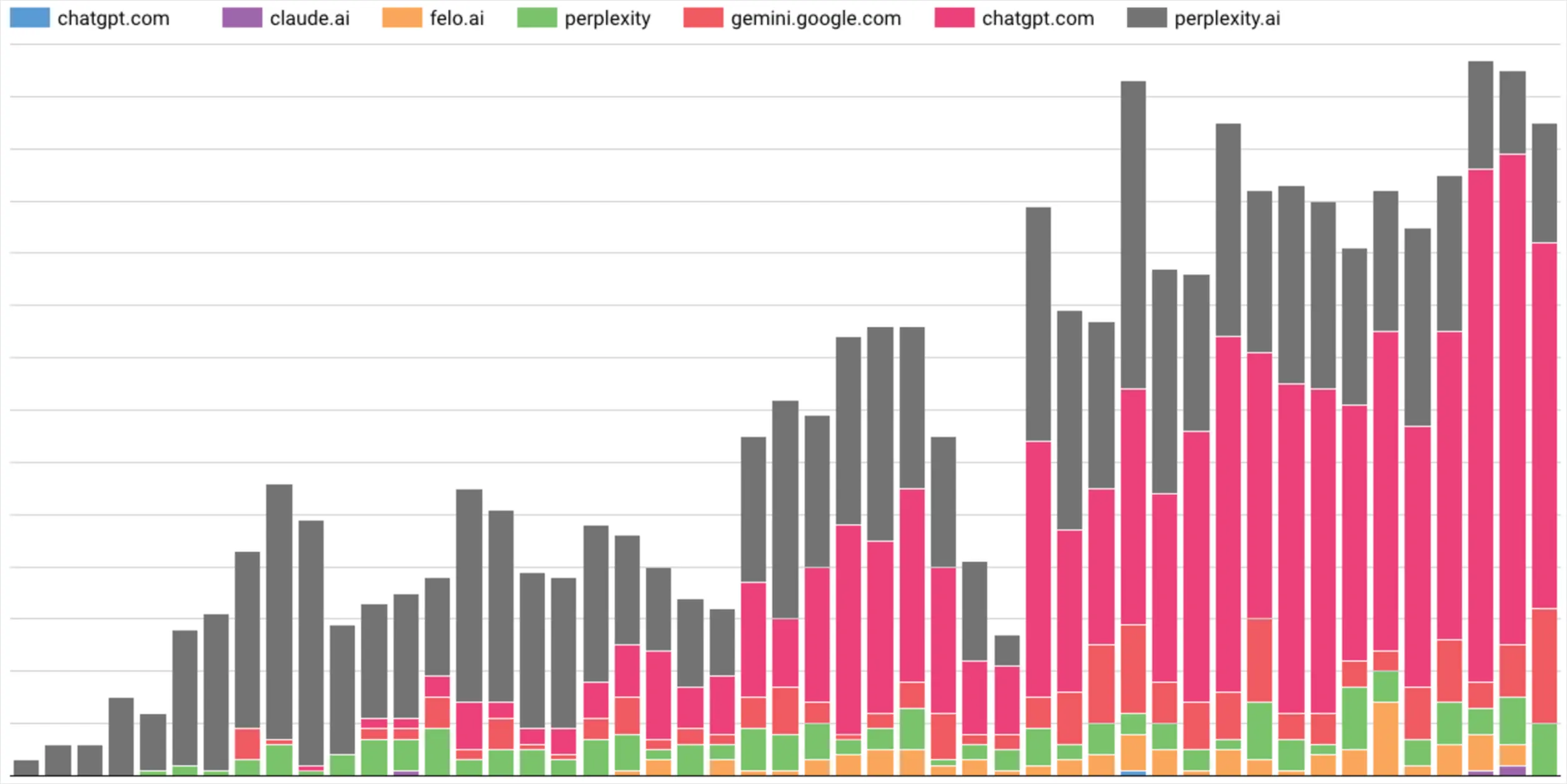 各AIからの流入データ
