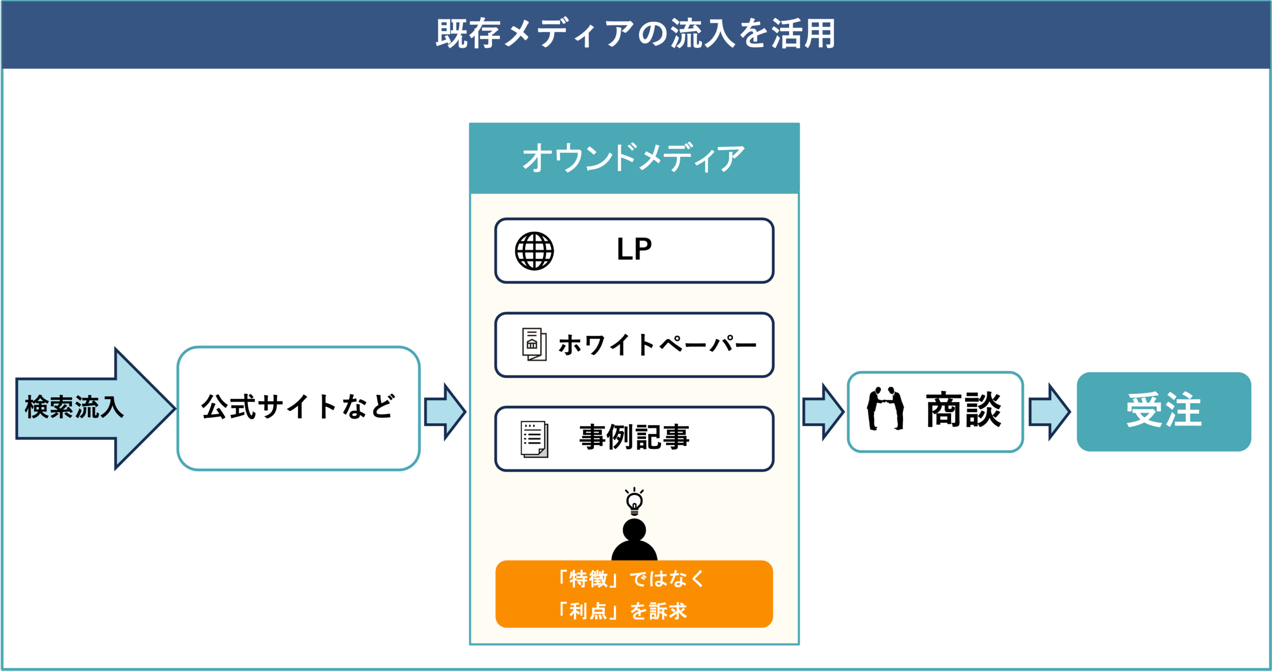 既存メディアの流入を活用