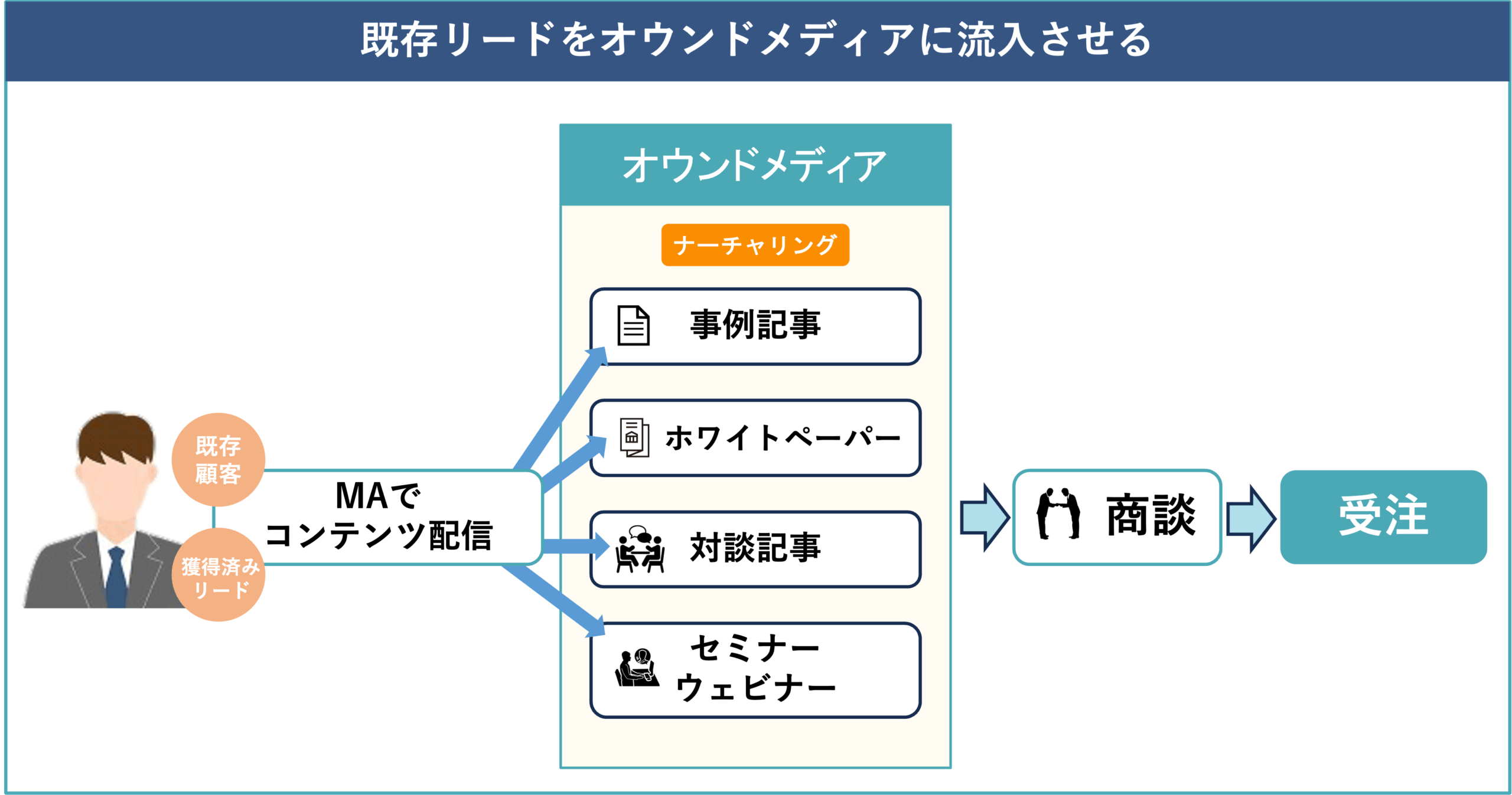 既存リードを流入させる