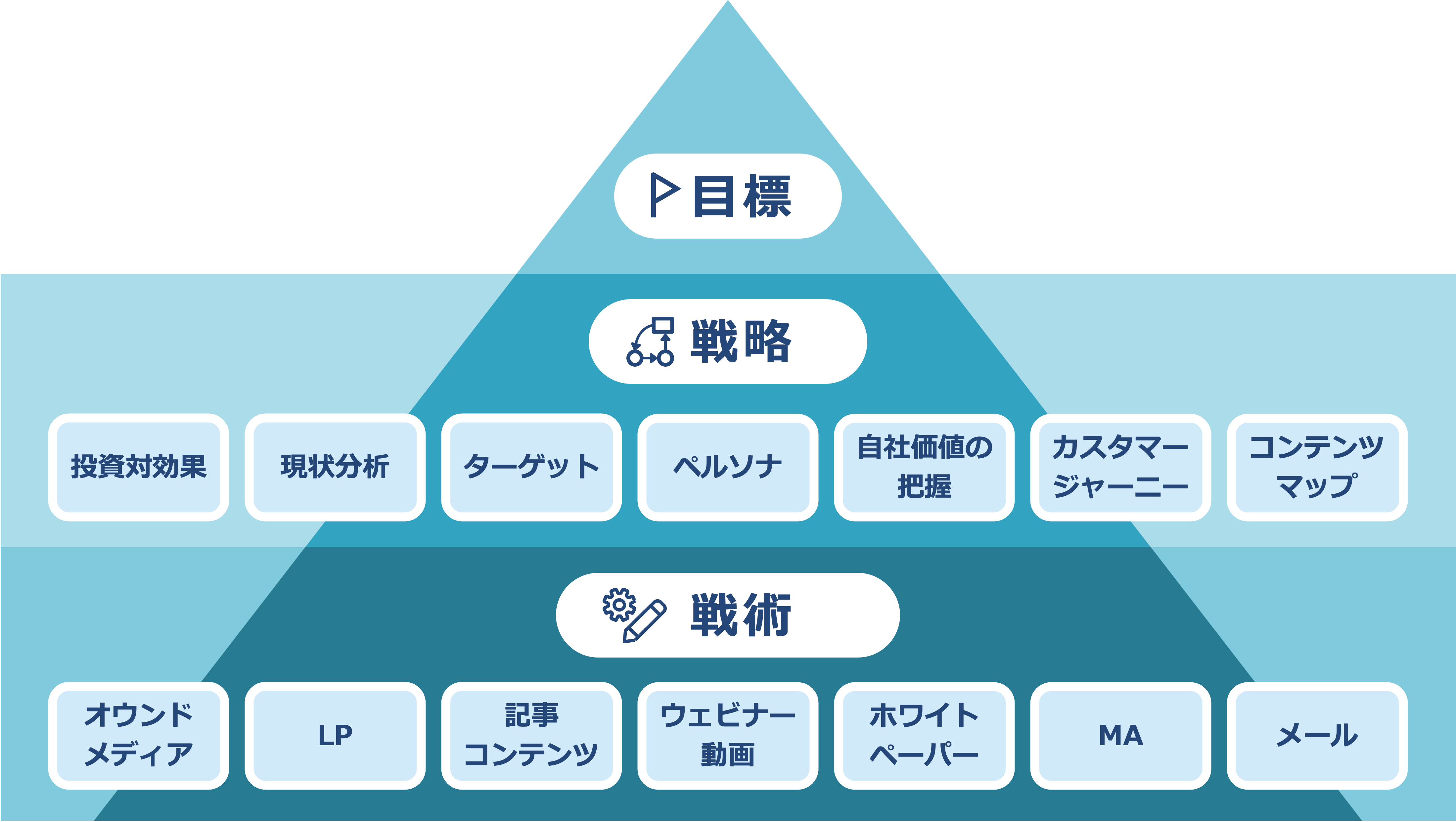 コンテンツ戦略：質と量のバランスと専門的情報の提供