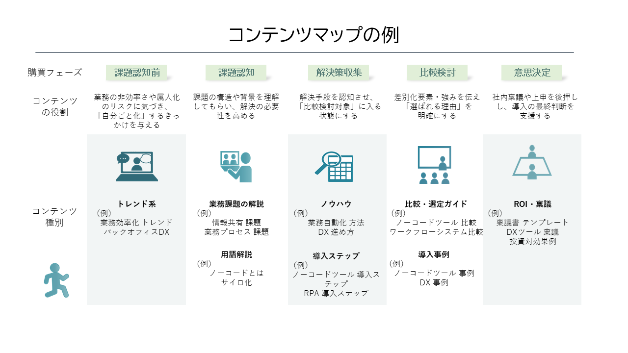 コンテンツマップの例