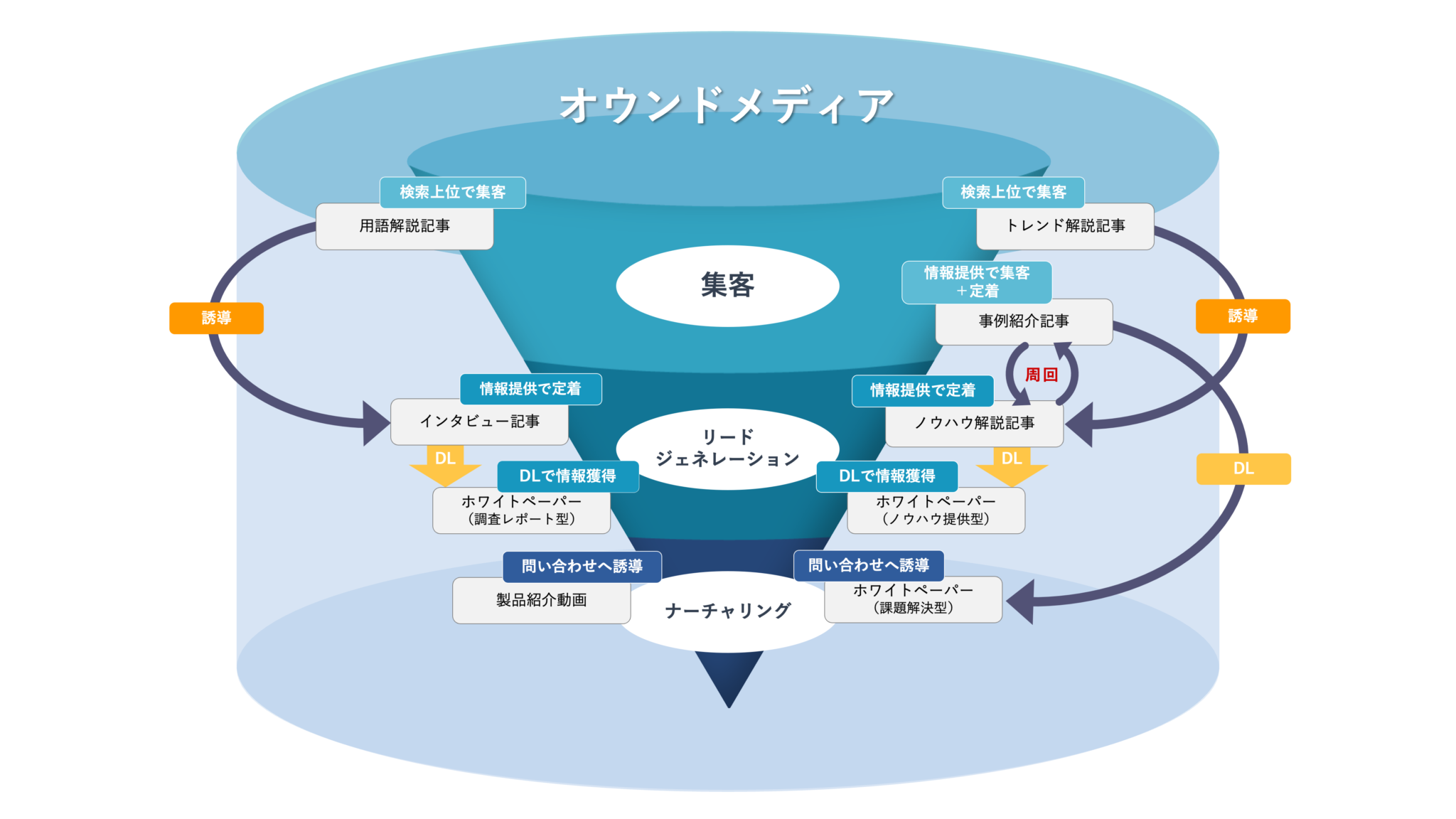コンテンツマーケティングにおけるオウンドメディアの役割：ナーチャリング