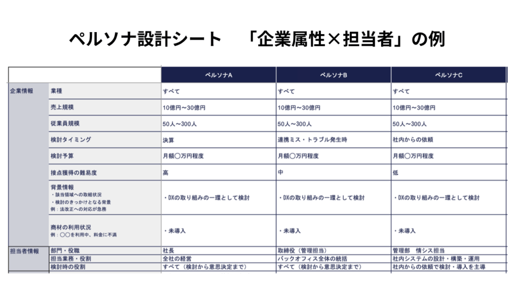 ペルソナ設計シート「企業属性×担当者」の例