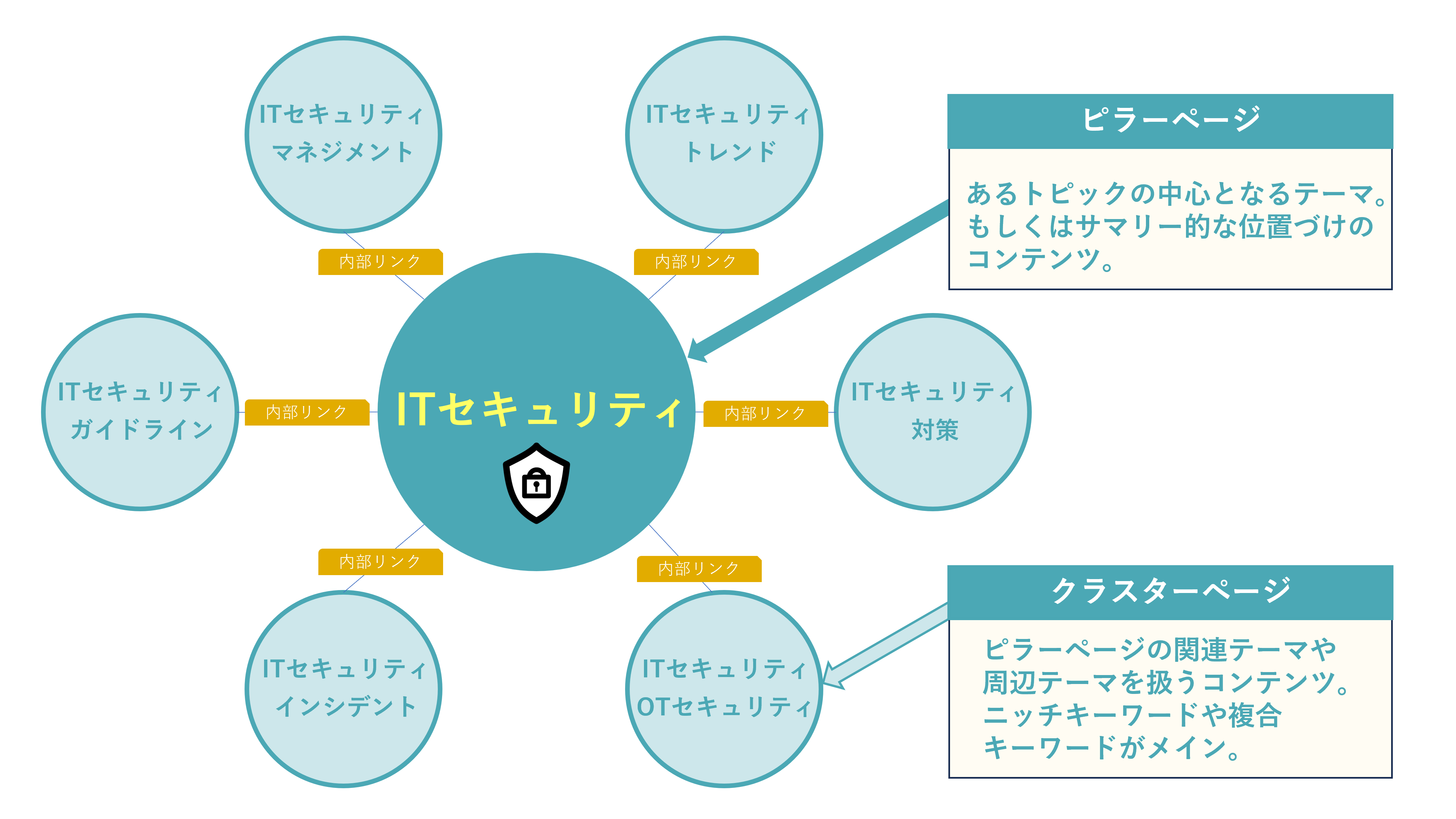 関連キーワードグループの設定とトピッククラスター解析の活用法