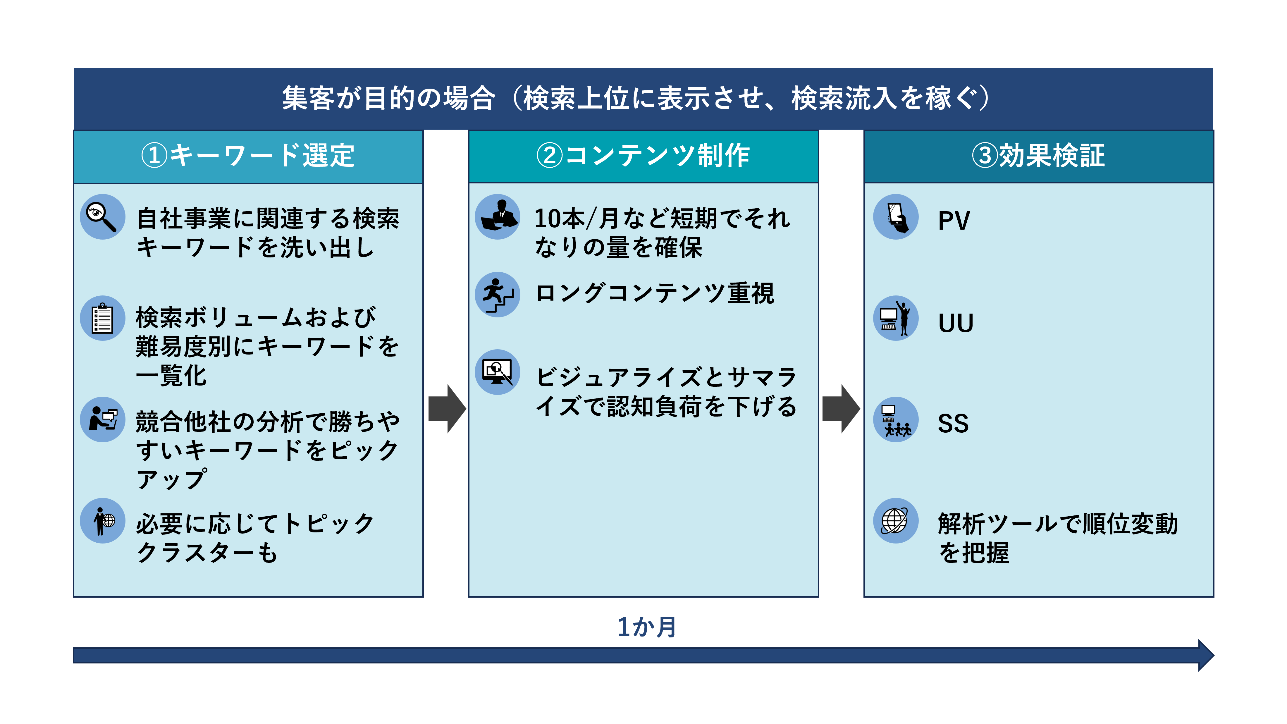 オウンドメディア運用の専門性強化