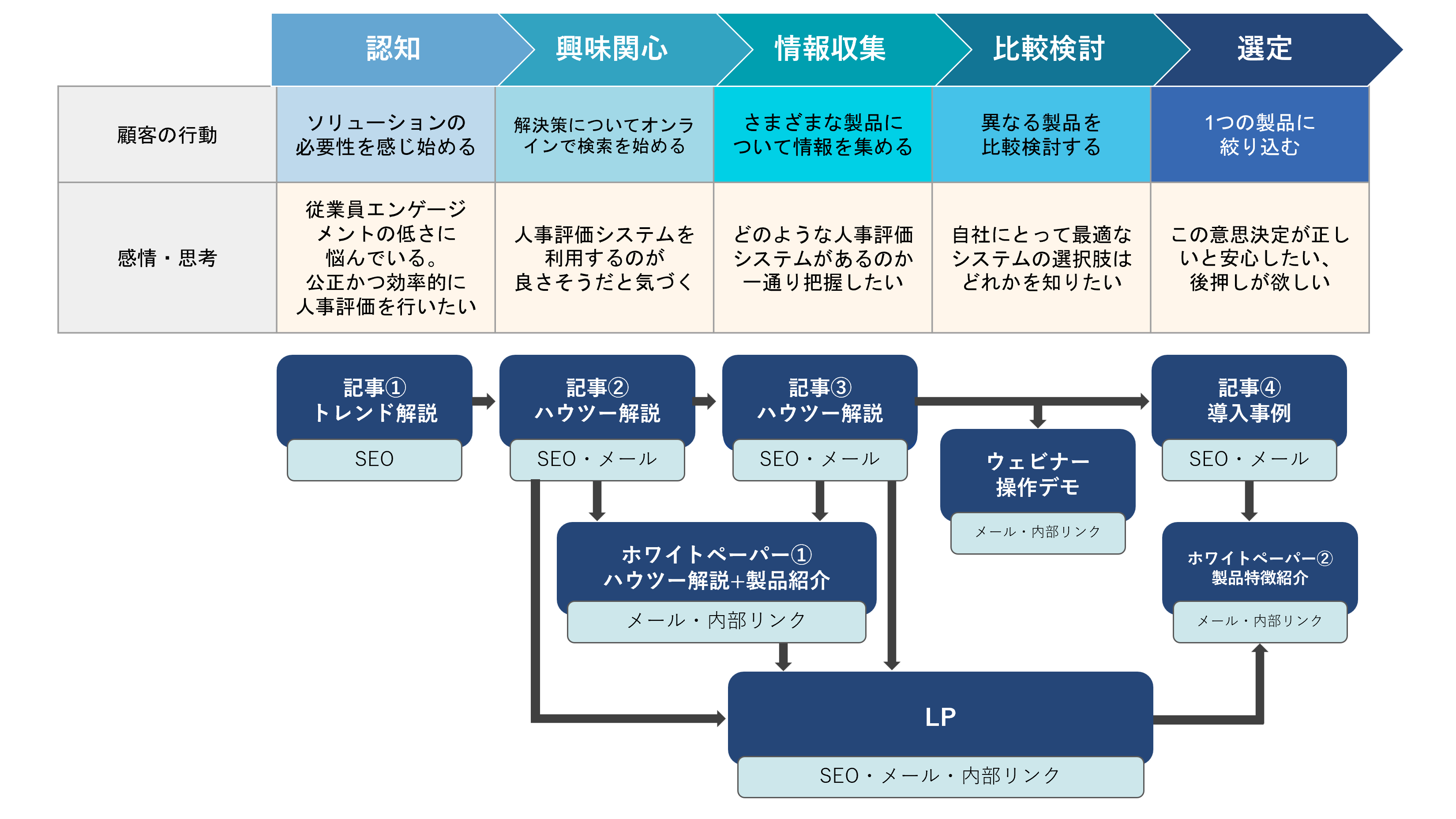 メールマーケティングの役割とパーソナライズ戦略