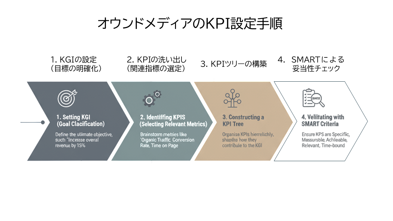 オウンドメディアのKPI設定手順