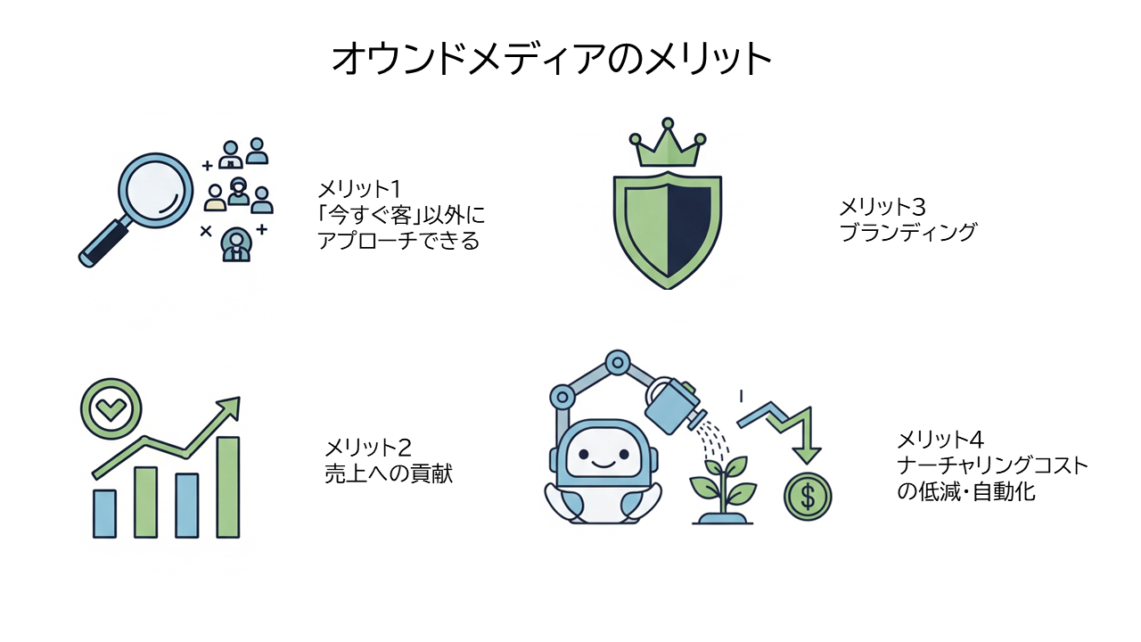 オウンドメディアのメリット