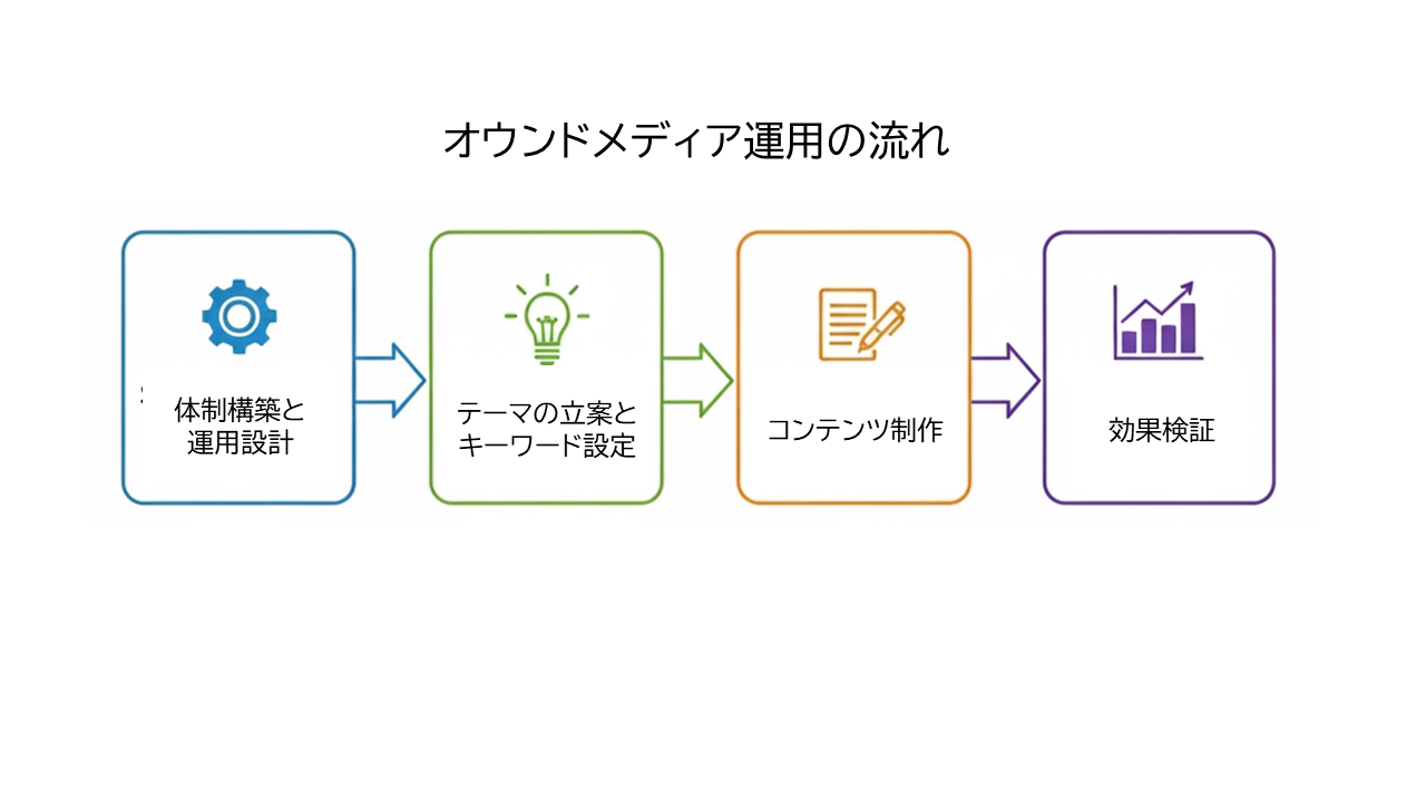オウンドメディア運用の流れ