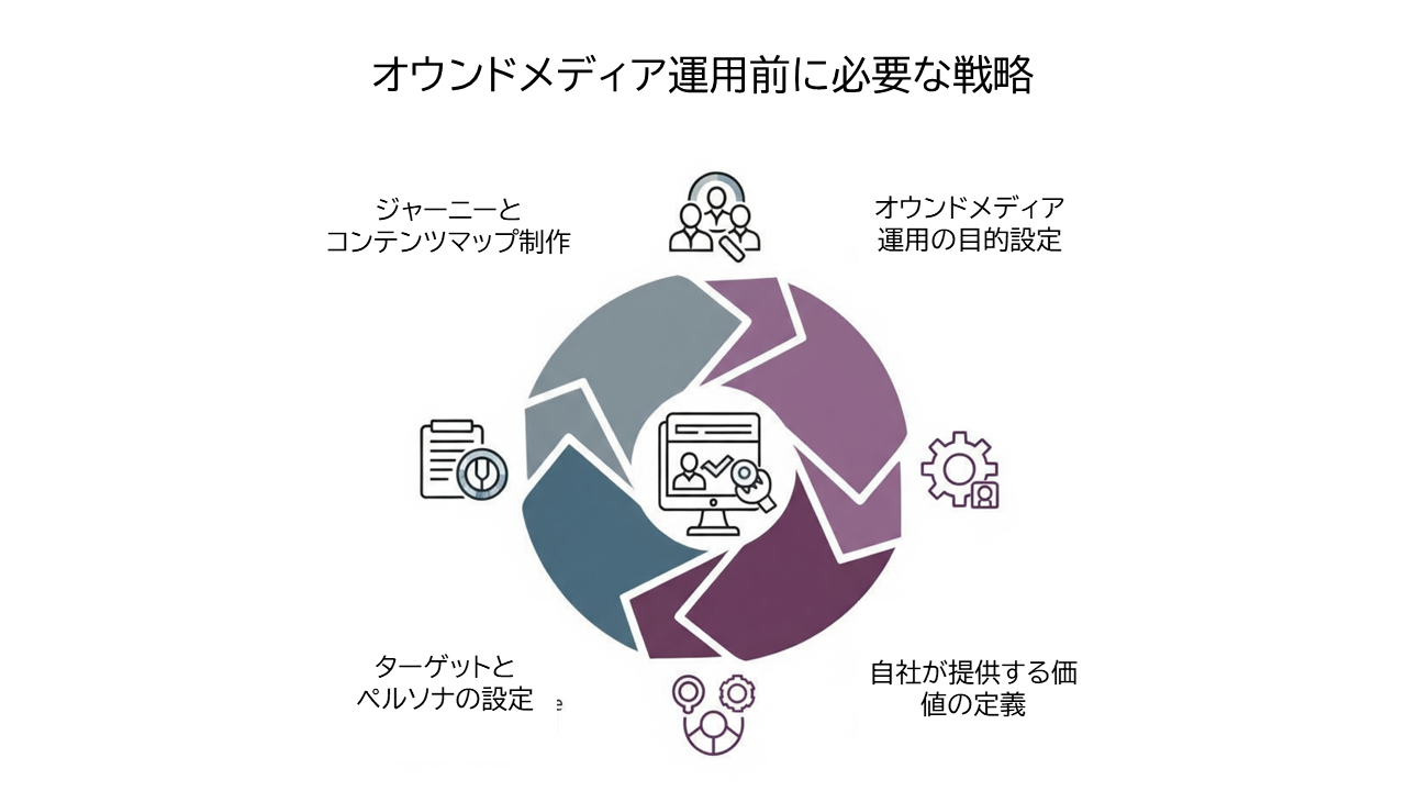 オウンドメディア運用前に必要な戦略