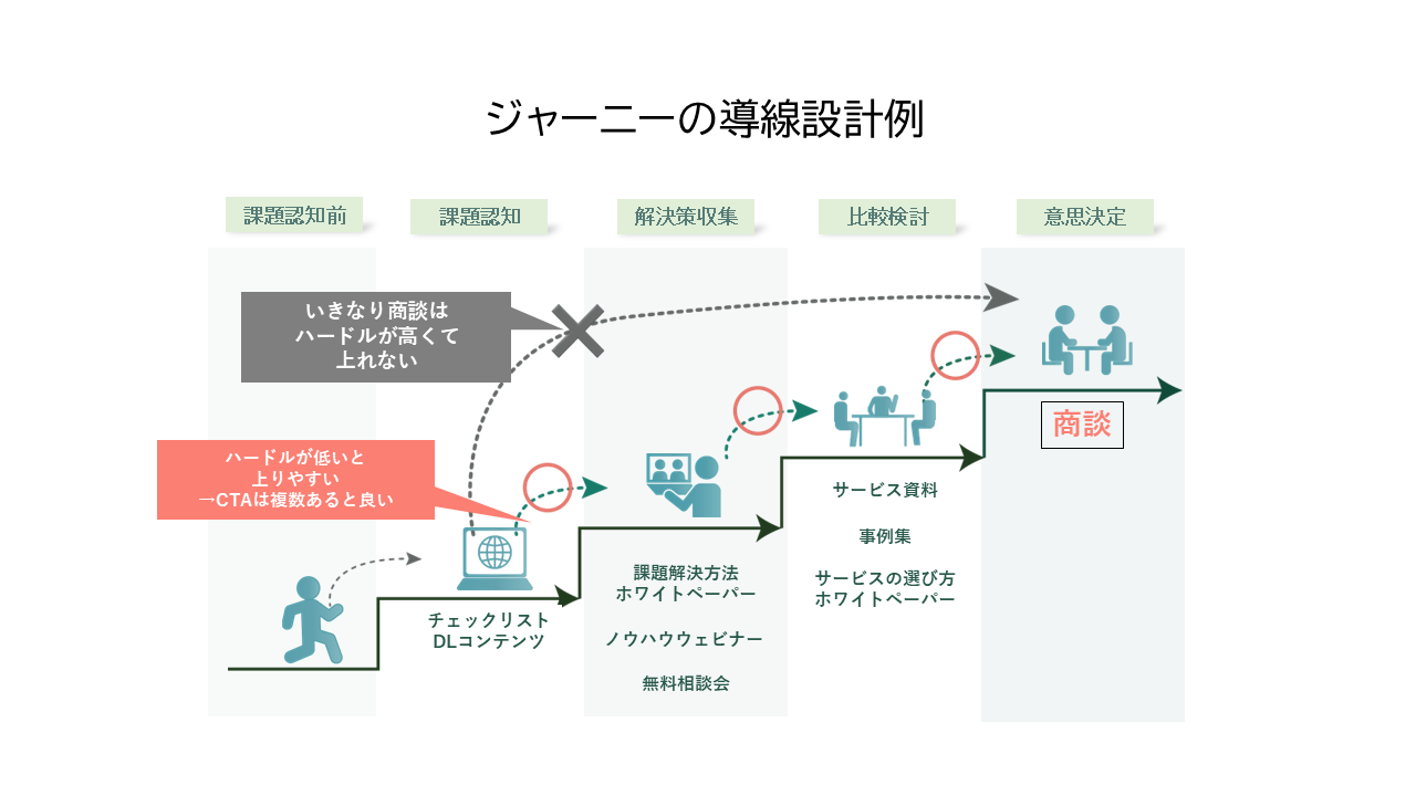 ジャーニーの導線設計例
