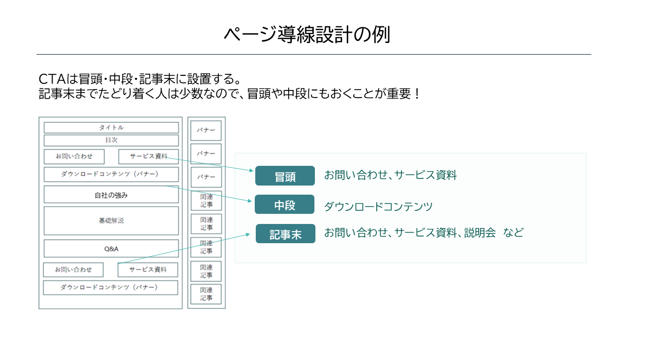 ページ導線設計の例