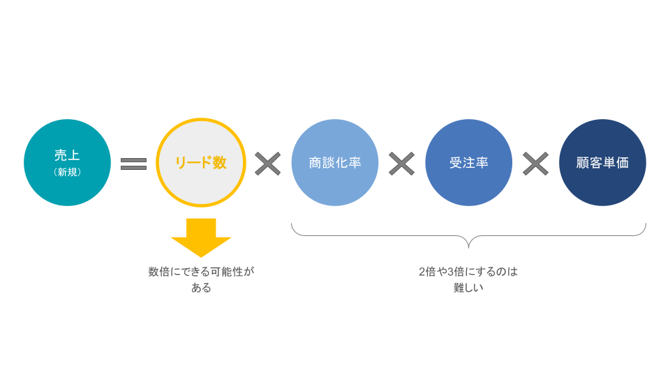 リード数の売上への影響