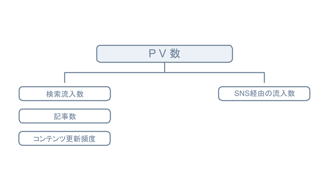 KPIツリーの構築