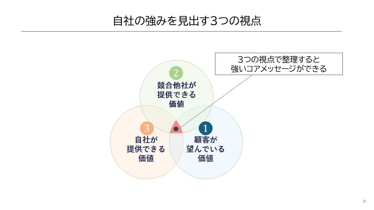 自社の強みを見出す3つの視点