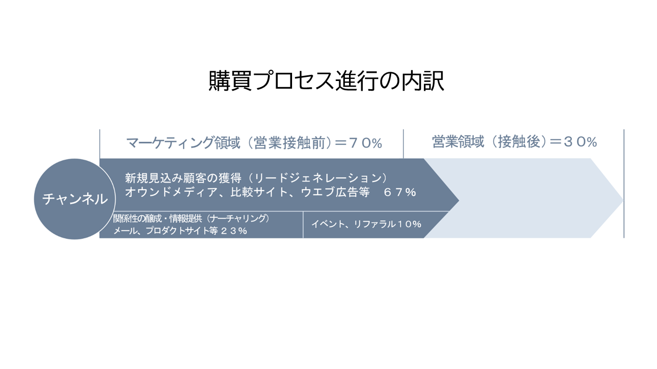 購買プロセス進行の内訳