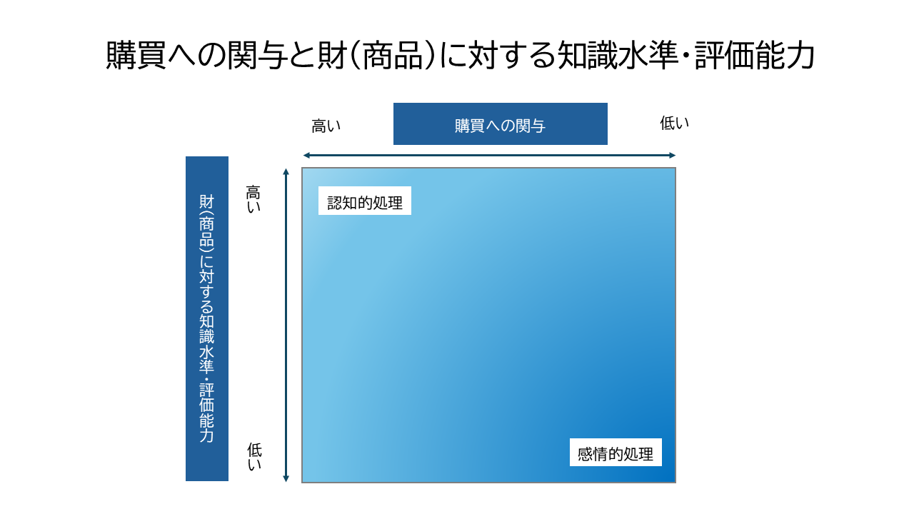購買への関与と財（商品）に対する知識水準・評価能力