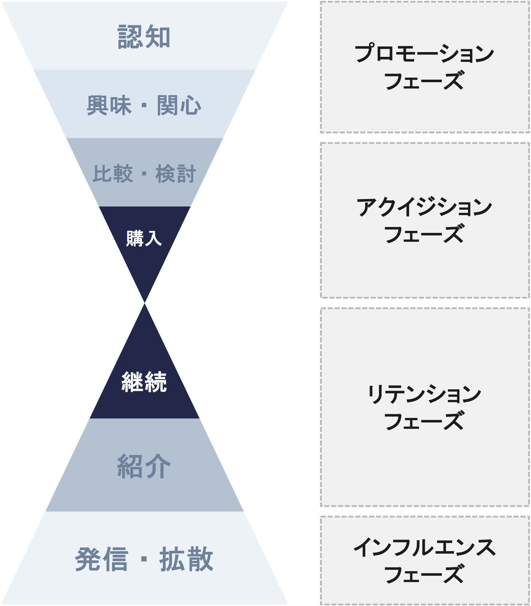 トラフィックから売上までをつなぐ広告ファネル分析