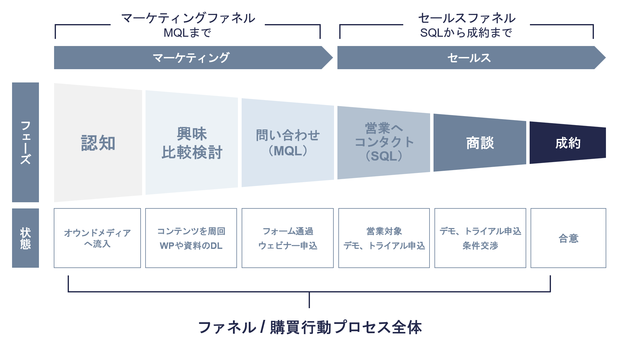 メールファネル設計による顧客育成とリピーター獲得方法