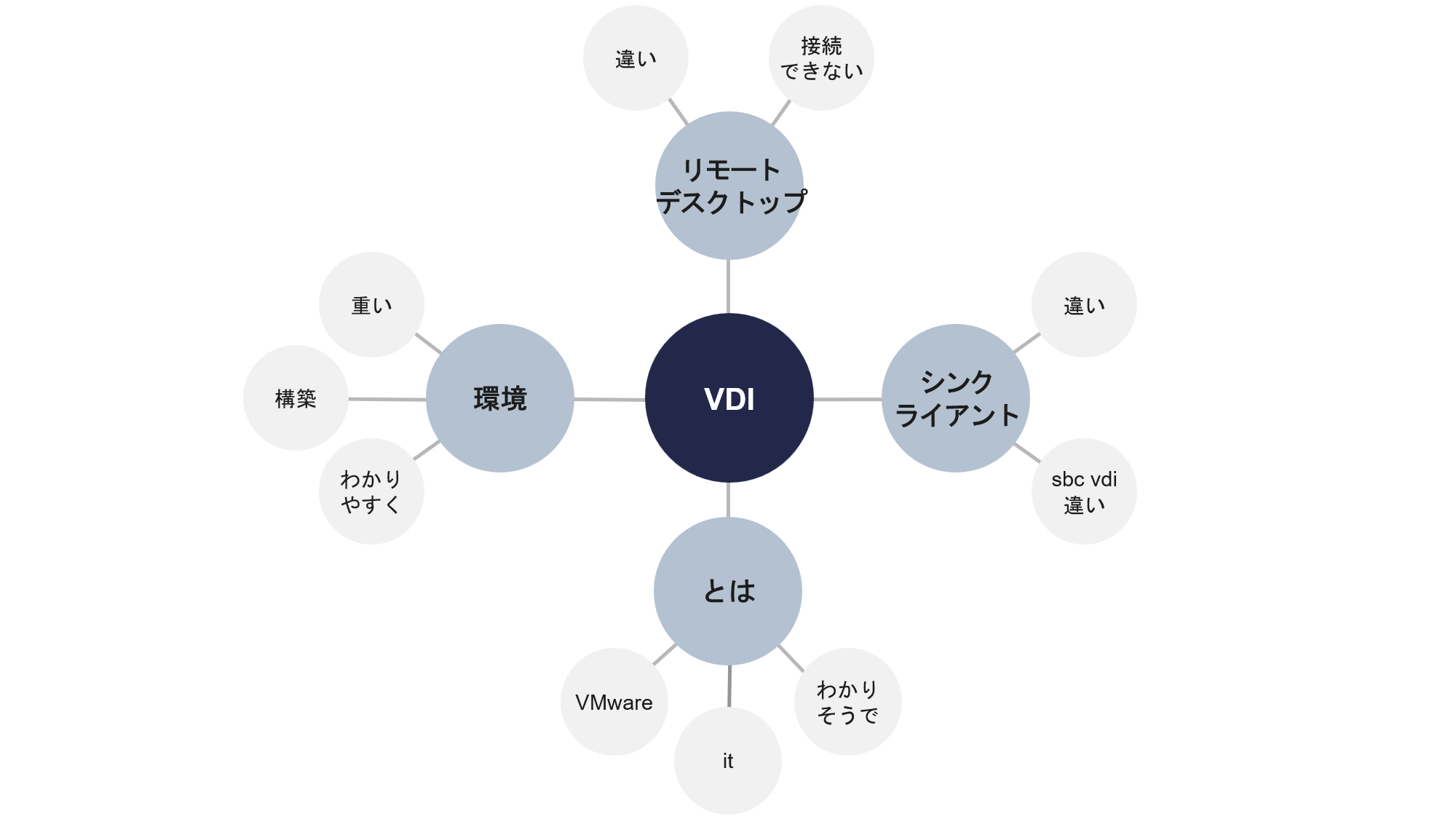 キーワードリサーチの効率化