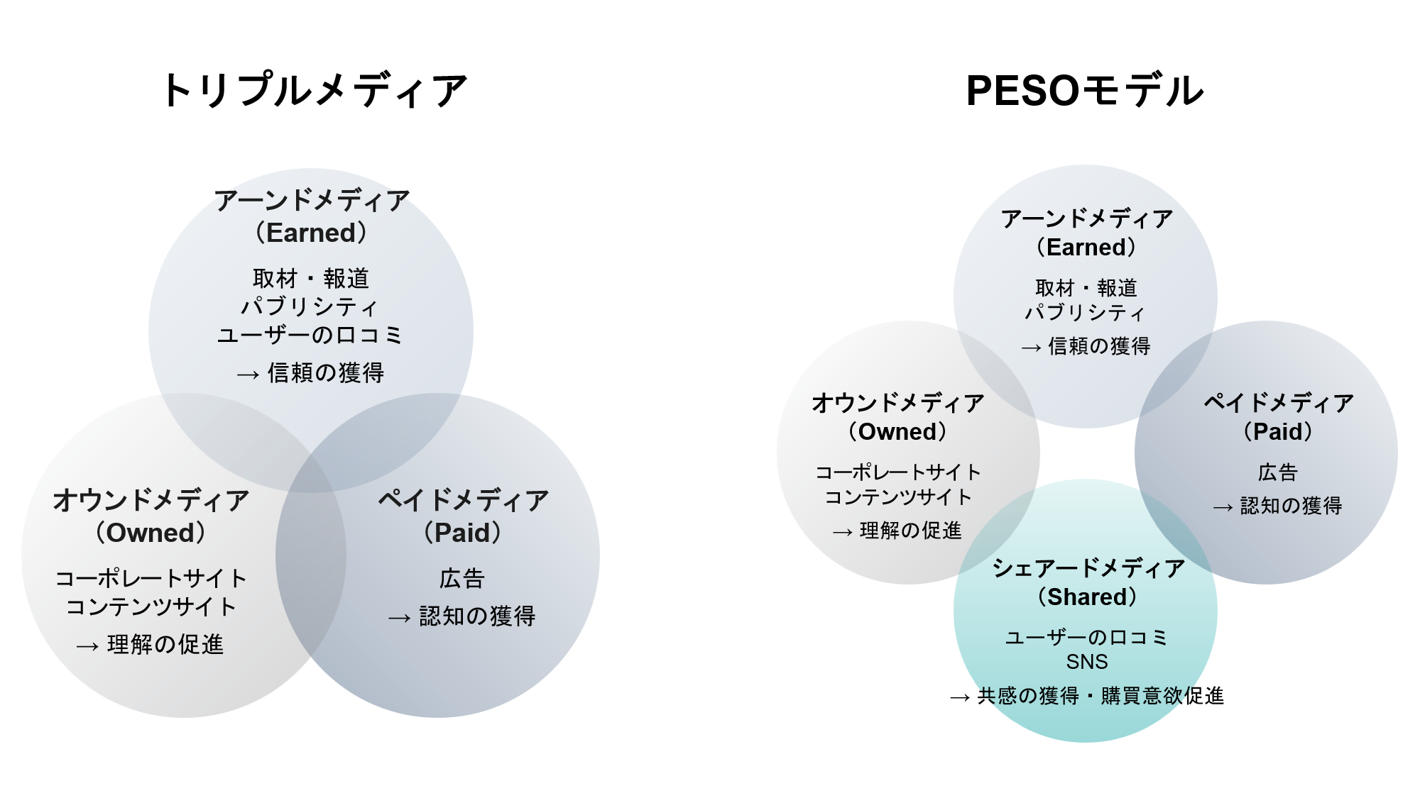 PESOモデルとは？各メディアの役割、活用法、トリプルメディアとの違い 